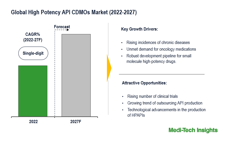 High Potency API CDMOs Market