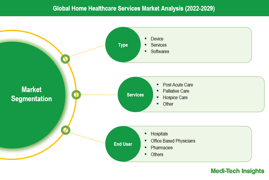 Home Healthcare Services Market - Segmentation