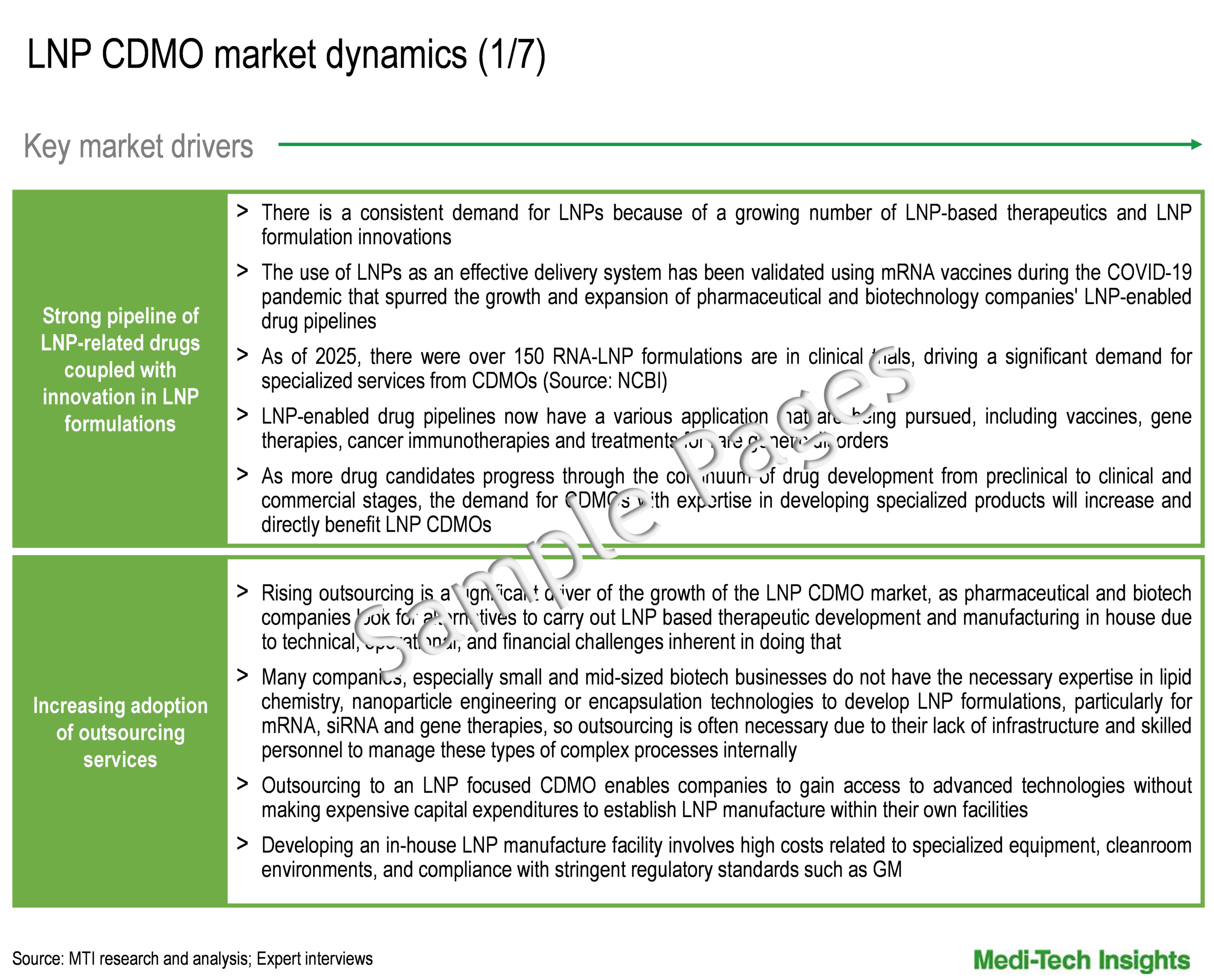Lipid Nanoparticles CDMO Market - Key Drivers