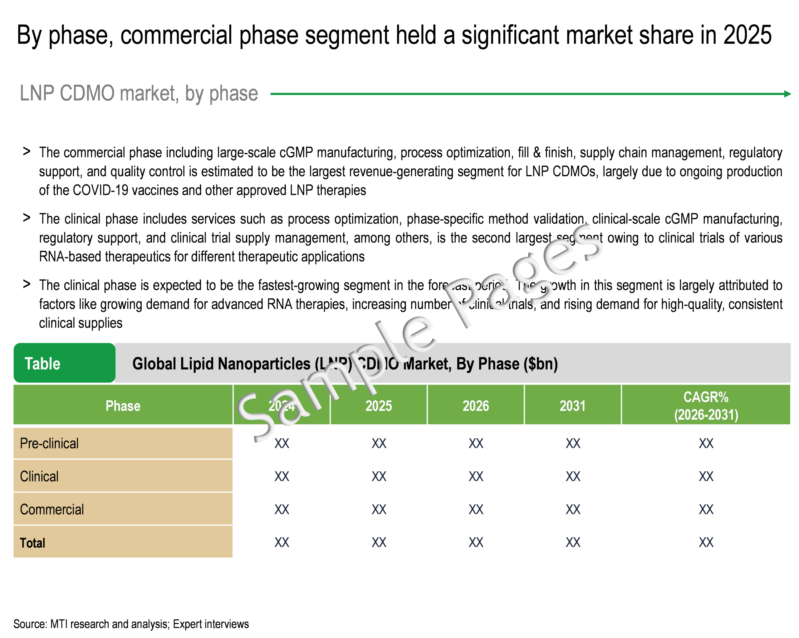 Lipid Nanoparticles CDMO Market - Key Segments