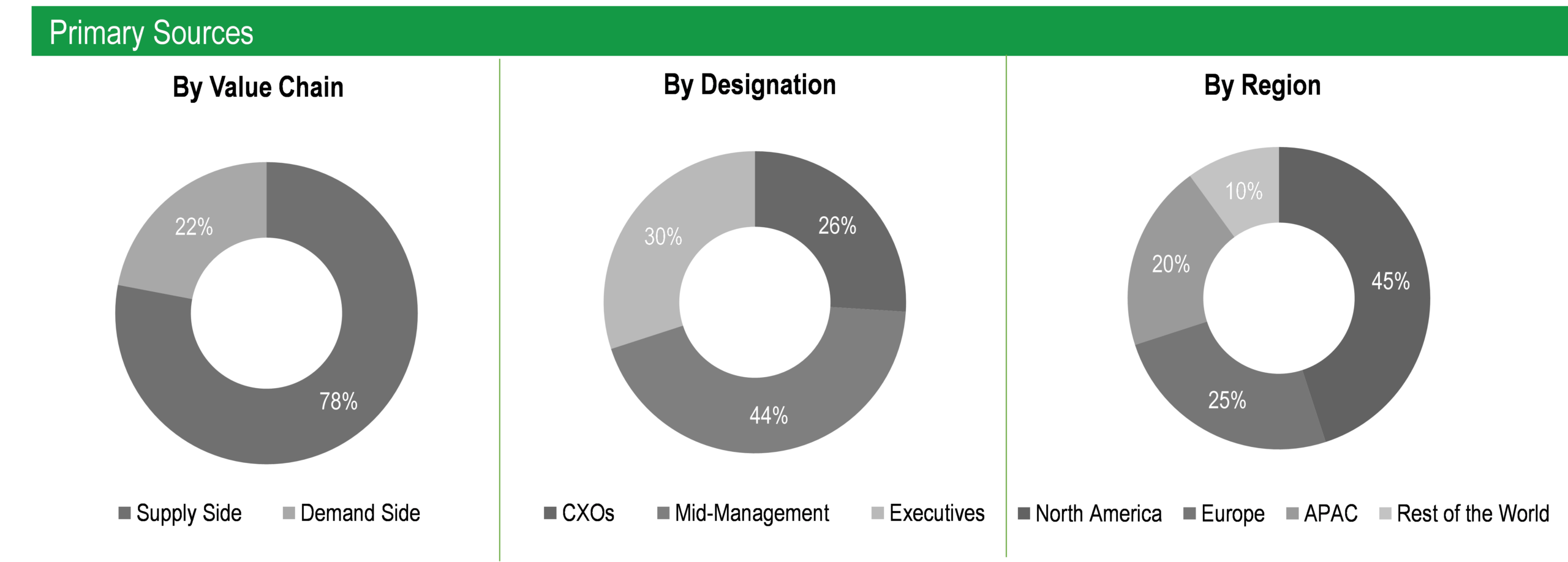 Lipid Nanoparticles CDMO Market - Primary Interviews