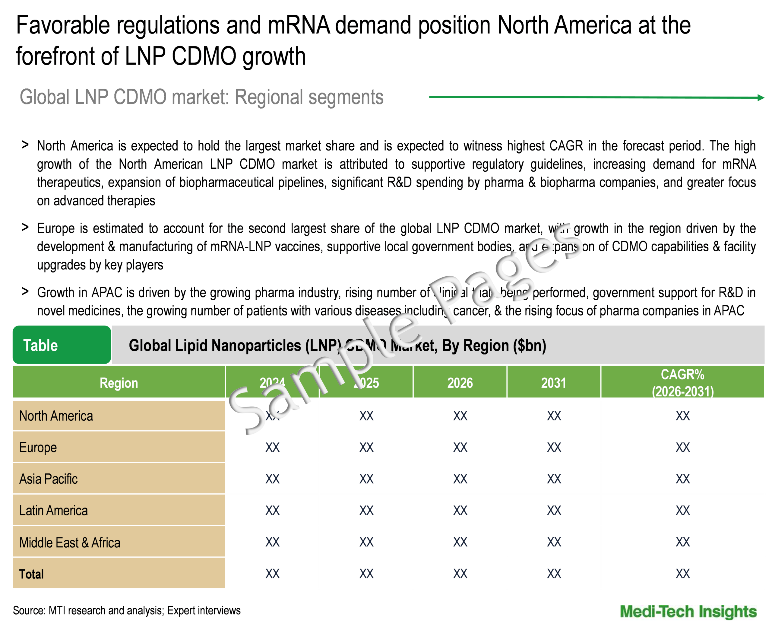 Lipid Nanoparticles CDMO Market - Regional Analysis