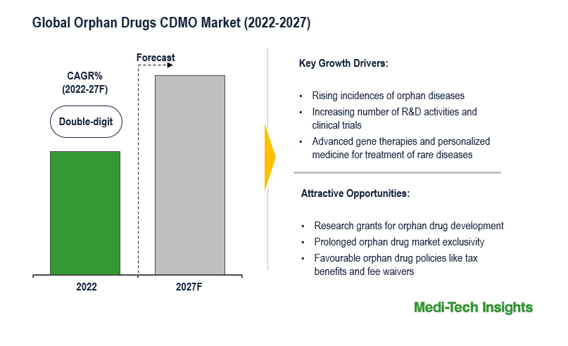 Orphan Drugs CDMO Market
