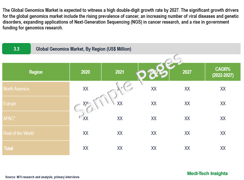 Genomics Market