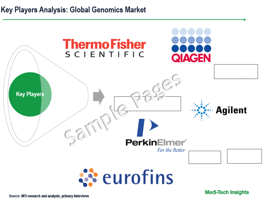 Genomics Market