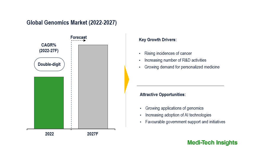 Genomics Market