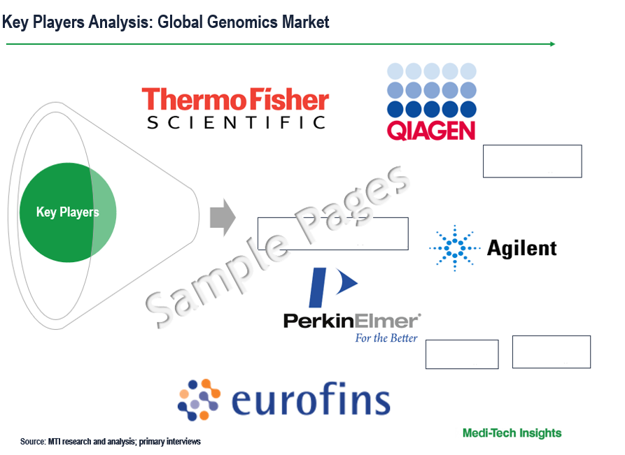 Genomics Market - Key Players