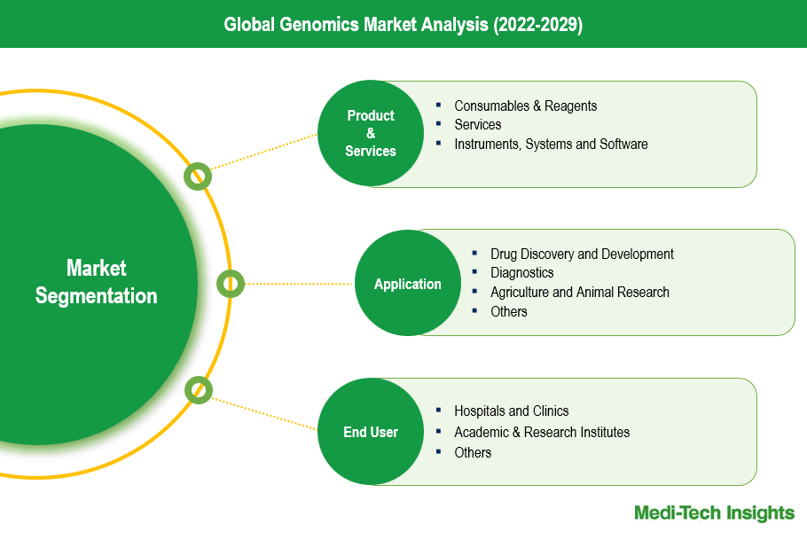 Genomics Market - Segmentation