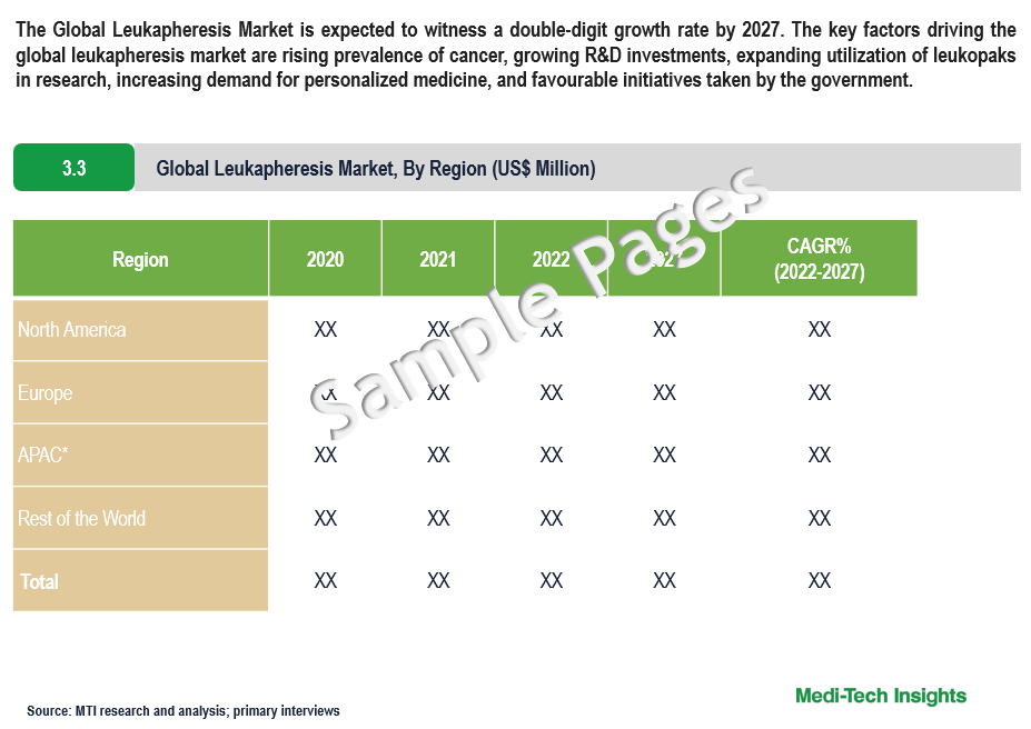 Leukapheresis Market