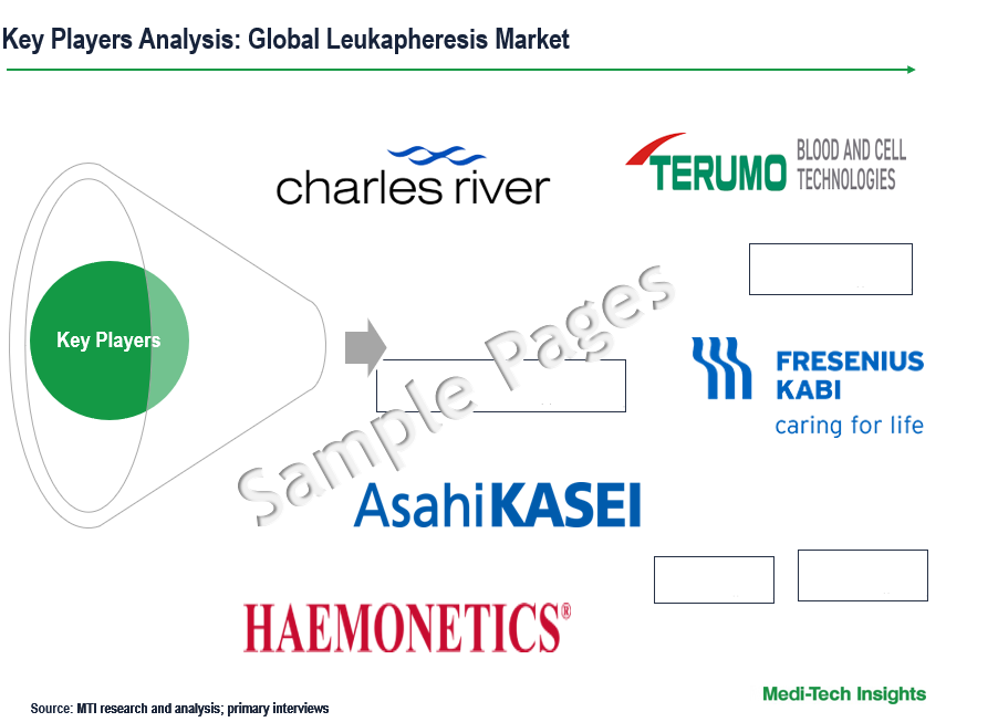 Leukapheresis Market