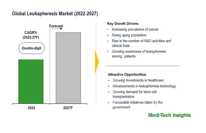 Leukapheresis Market