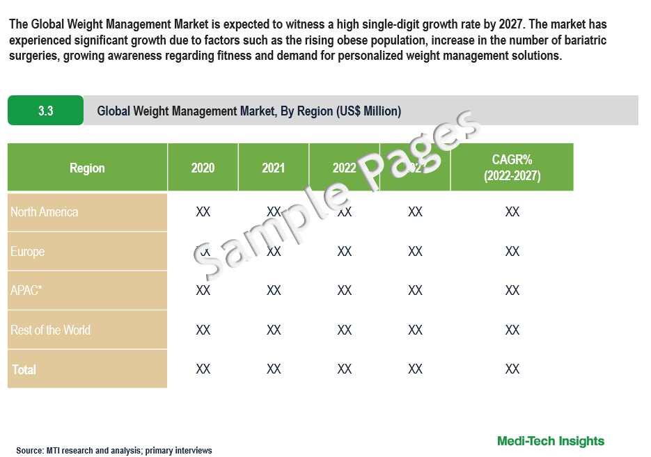 Weight Management Market