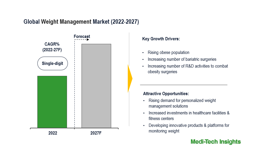 Weight Management Market