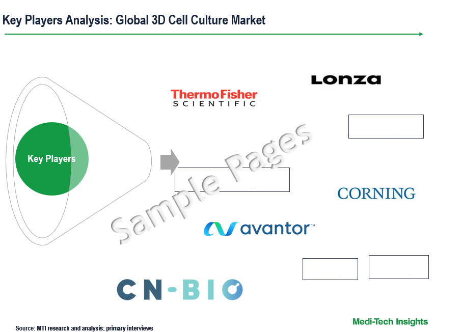 3D Cell Culture Key Players