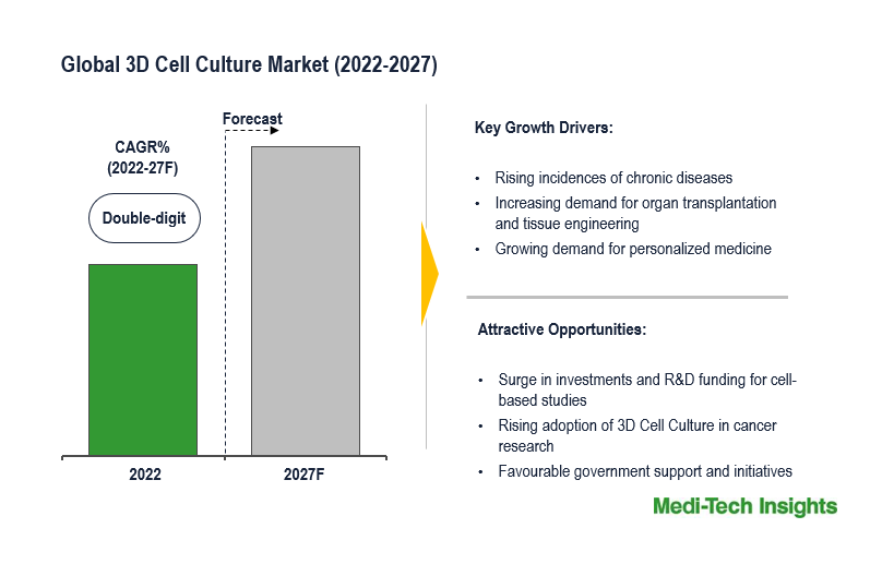 3D Cell Culture Market