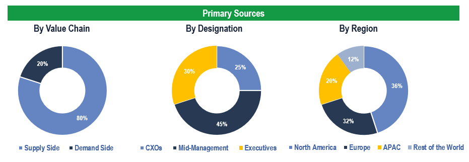 3d Cell Culture - Breakdown of Primary Interviews