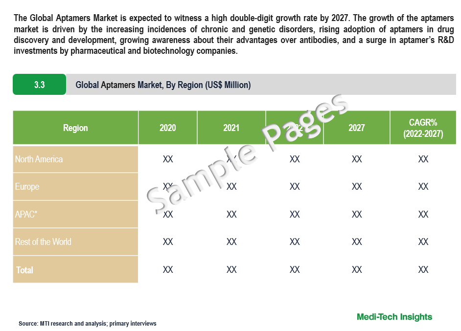 Aptamers Market Sample Deliverables