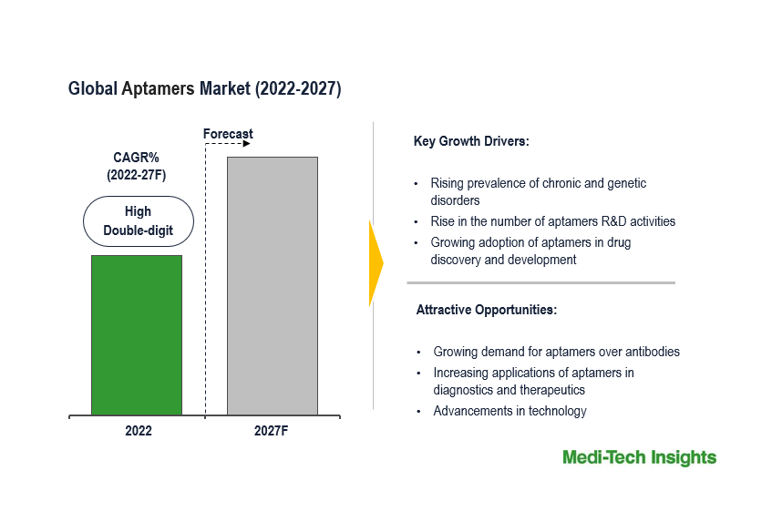 Aptamers Market