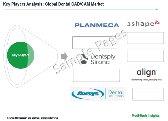 Dental CADCAM Key Players
