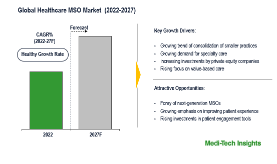 Healthcare Management Service Organization (MSO) Market