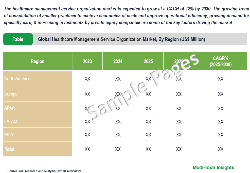 Healthcare Management Service Organization Market - Sample Deliverables