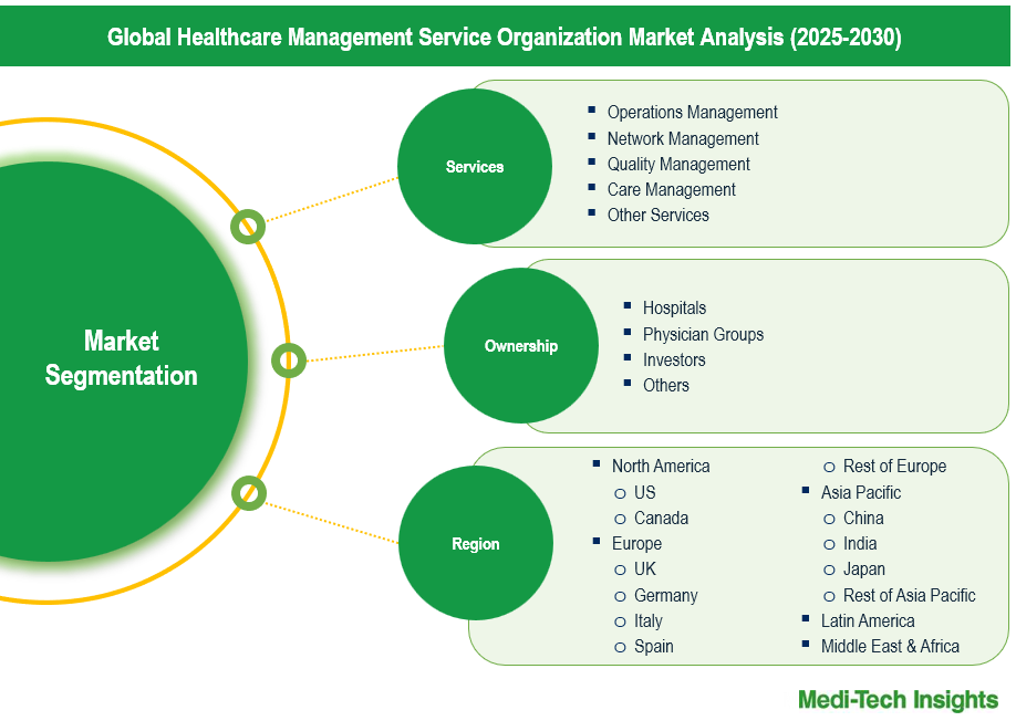 Healthcare Management Service Organization Market - Segmentation