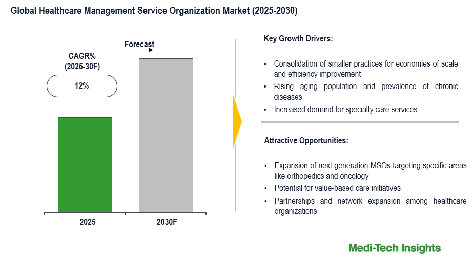 Healthcare Management Service Organization Market