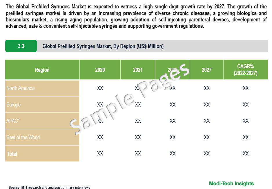 Prefilled Syringes Market