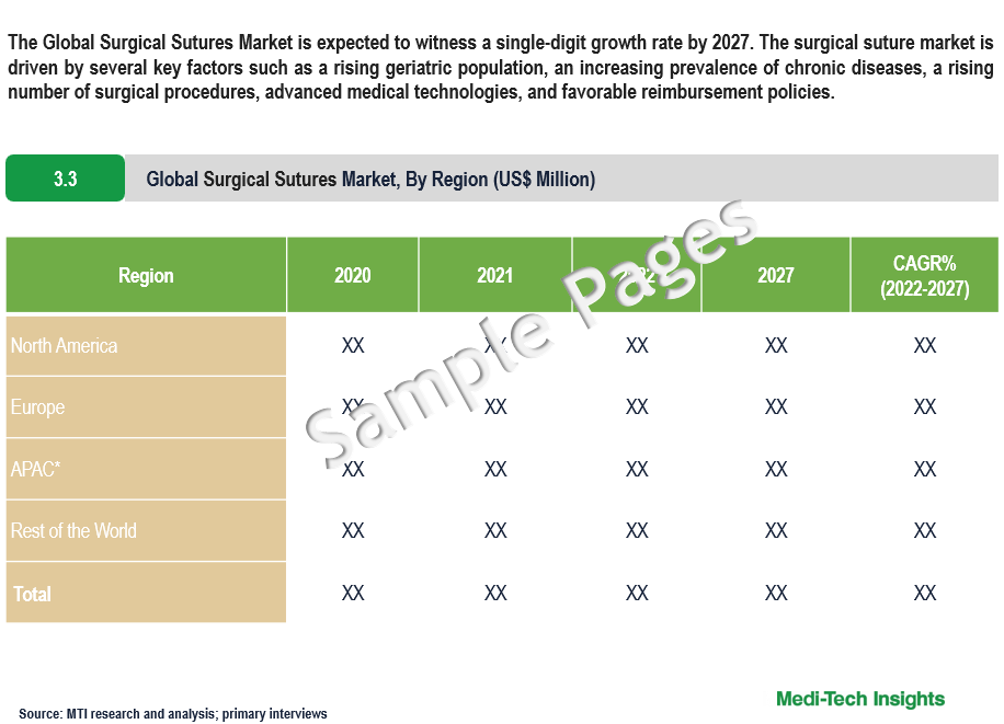 Surgical Sutures Market Sample Deliverables