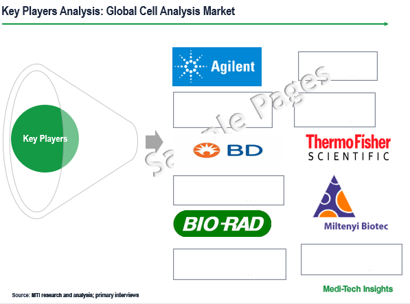 Cell Analysis Market Sample Deliverables