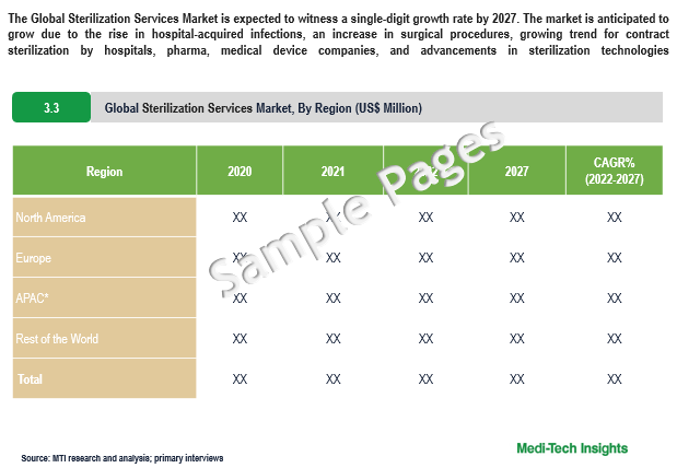 Global Sterilization Services Market - Sample Deliverables
