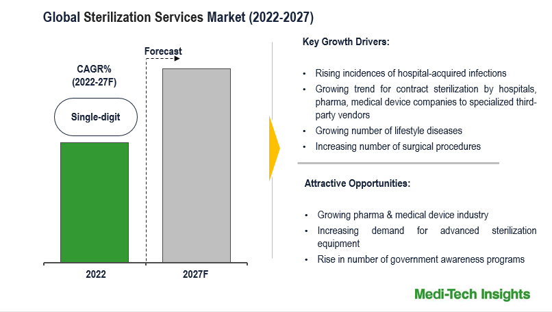 Global Sterilization Services Market