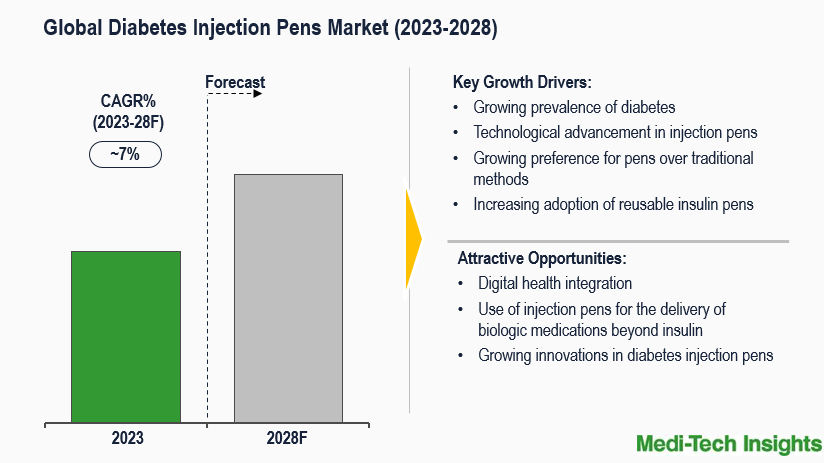 Diabetes Injection Pens Market