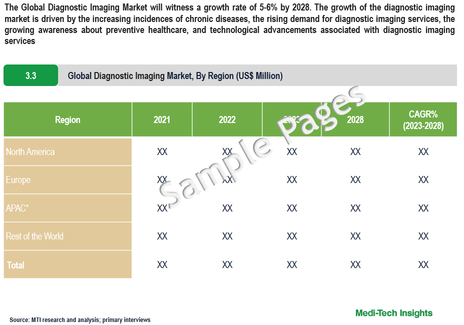 Diagnostic Imaging Market - Sample Deliverables