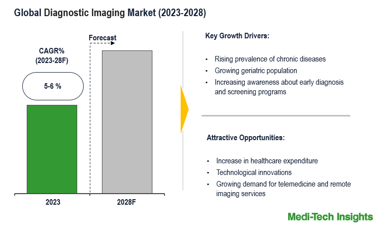 Diagnostic Imaging Market