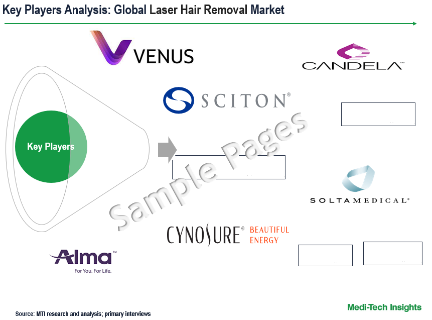 Laser Hair Removal Market - Top Key Players