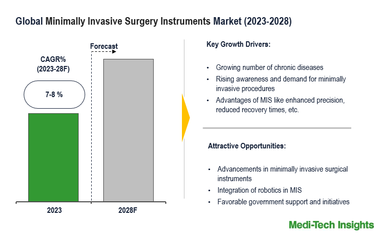 Minimally Invasive Surgery Instruments Market