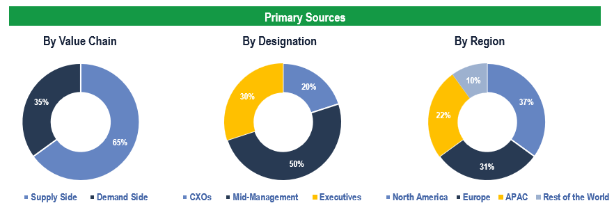Neonatal and Fetal Care Equipment Market - Breakdown of Primary Interviews