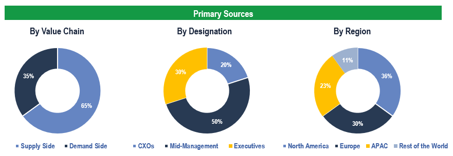Patient Monitoring Devices Market - Breakdown of Primary Interviews