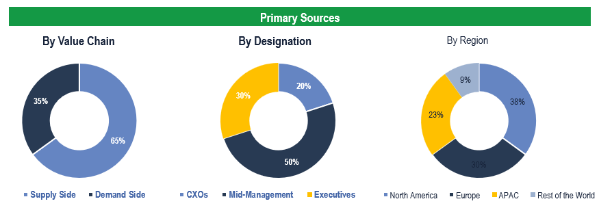 Respiratory Care Devices Market - Breakdown of Primary Interviews