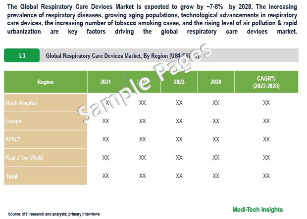 Respiratory Care Devices Market - Sample Deliverables