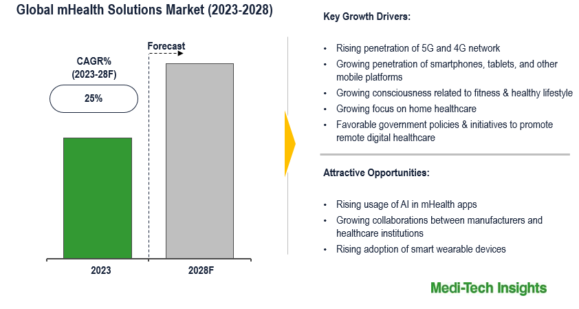 mHealth Solutions Market
