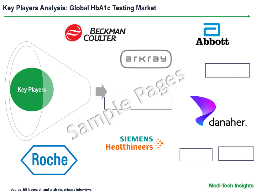 HbA1c Testing Market - Key Players