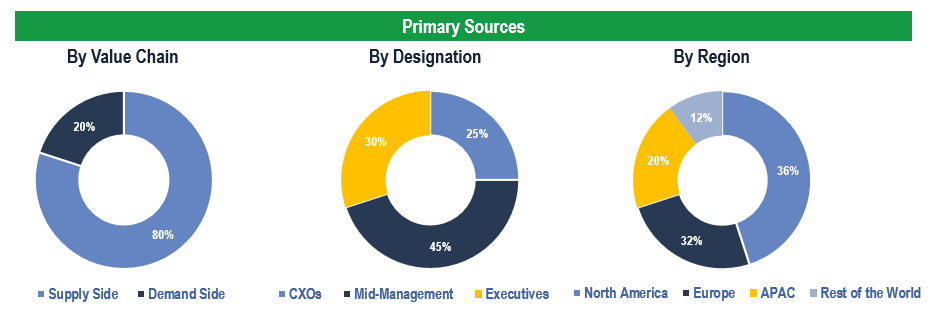 Optical Imaging Devices Market - Breakdown of Primary Interviews