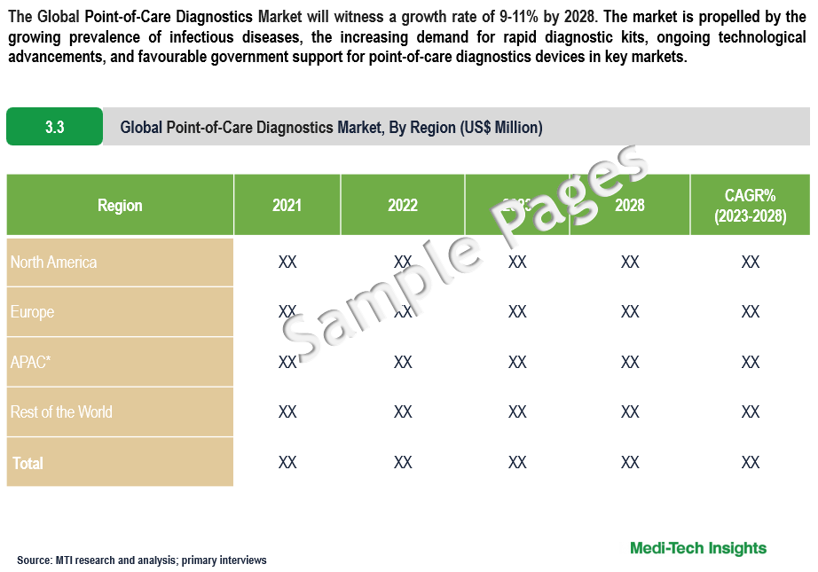 Point-of-Care Diagnostics Market - Sample Deliverables