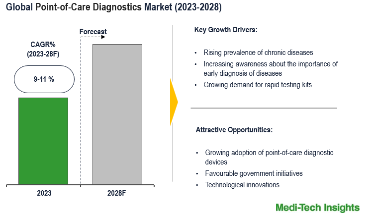 Point-of-Care Diagnostics Market