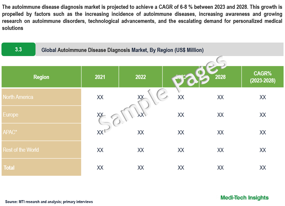 autoimmune disease diagnosis market - Sample Deliverables