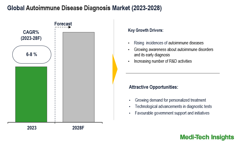 autoimmune disease diagnosis market