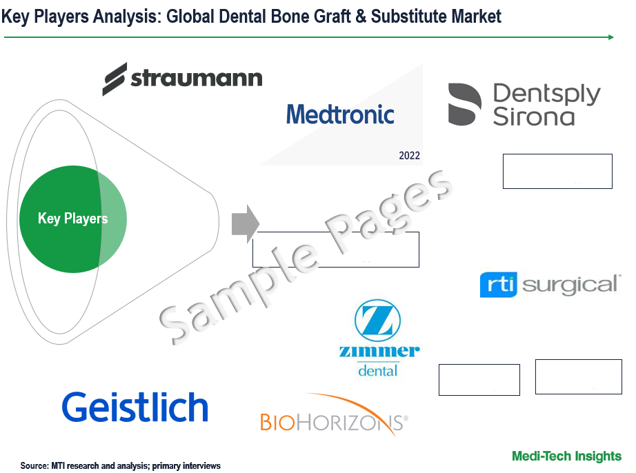 Dental Bone Graft and Substitute Market - Key Players