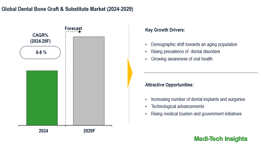 Dental Bone Graft and Substitute Market